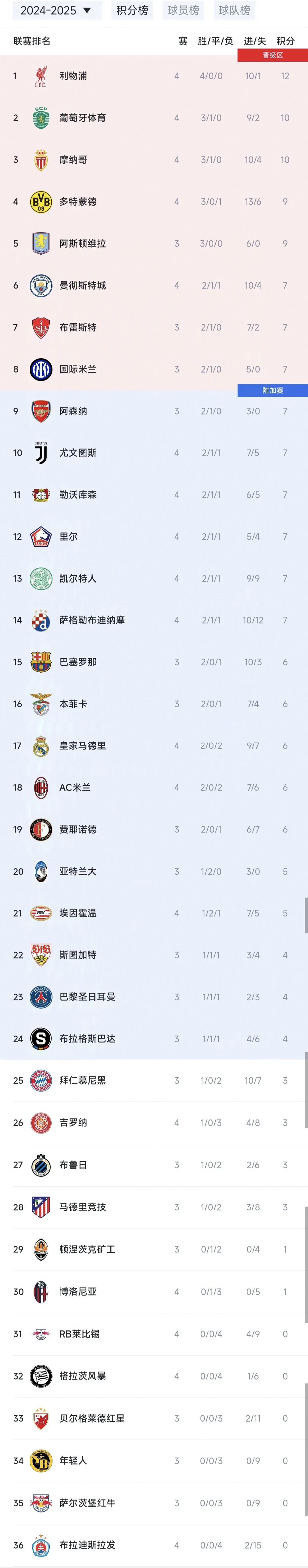 雷丁主场大胜富勒姆，继续领跑英冠积分榜的简单介绍