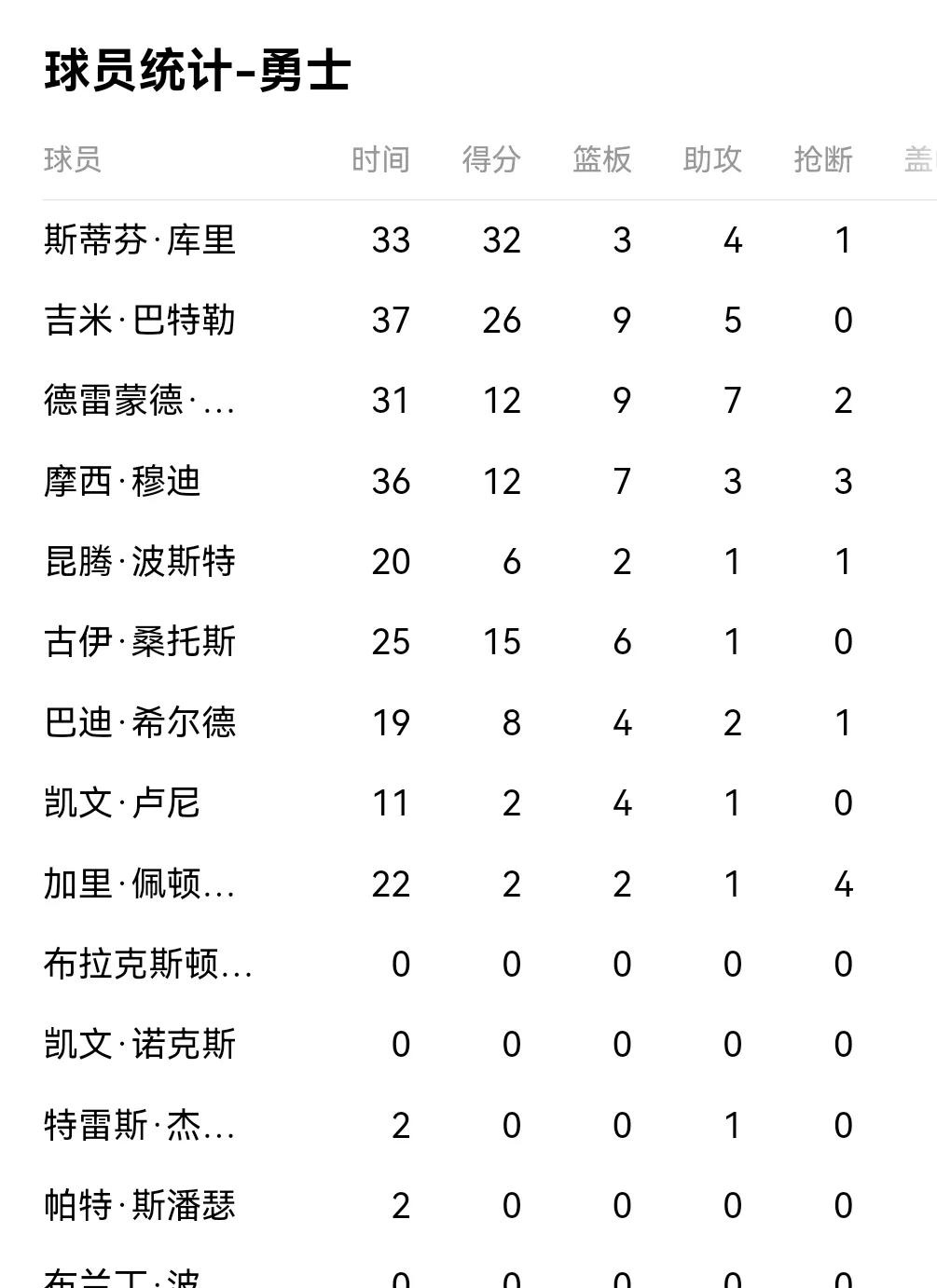 东部球队不败，一路领先积分榜