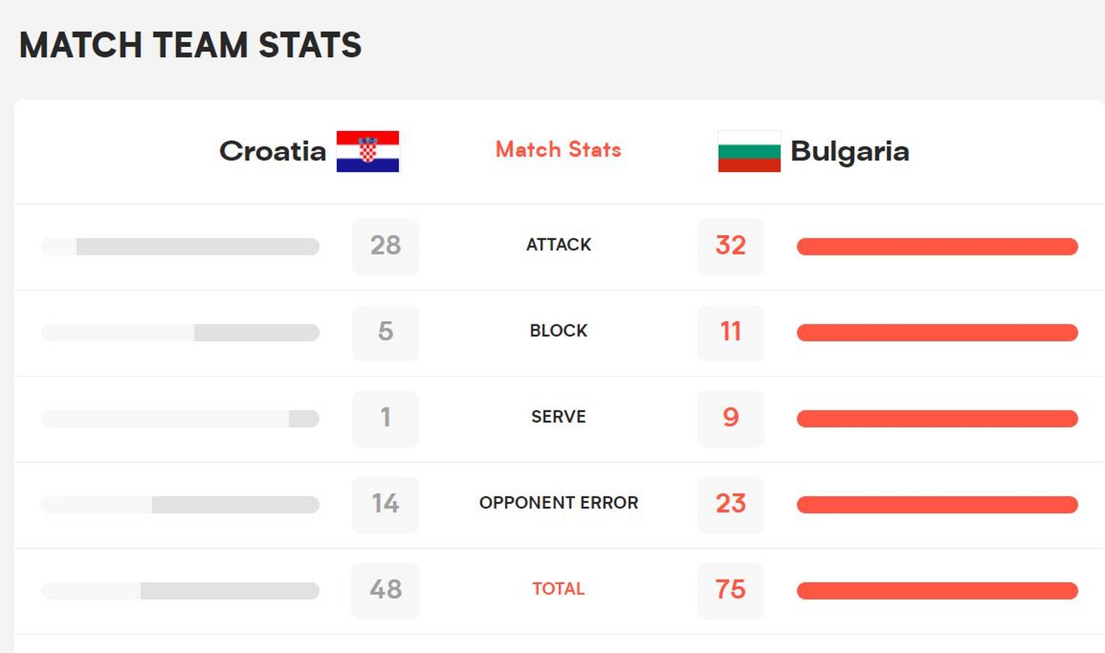 克罗地亚保加利亚大战,角逐八强资格 克罗地亚保加利亚大战,角逐八强资格