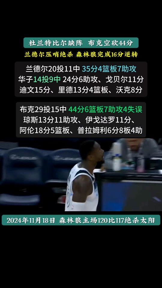 森林狼主场压哨制胜太阳,魔术莫卧尔砍下全队最高 森林狼主场压哨制胜太阳,魔术莫卧尔砍下全队最高