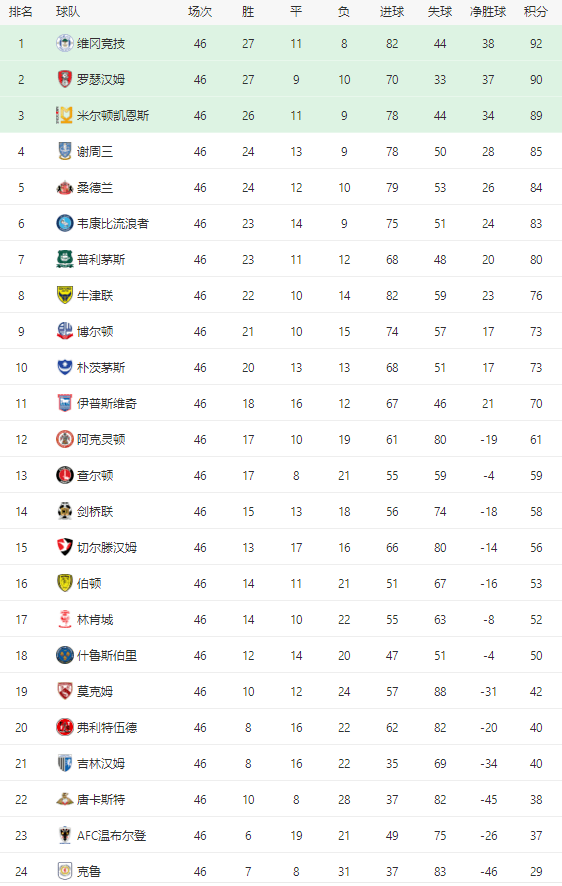 包含狼队客场不敌对手,积分榜稍显不稳的词条 包含狼队客场不敌对手,积分榜稍显不稳的词条